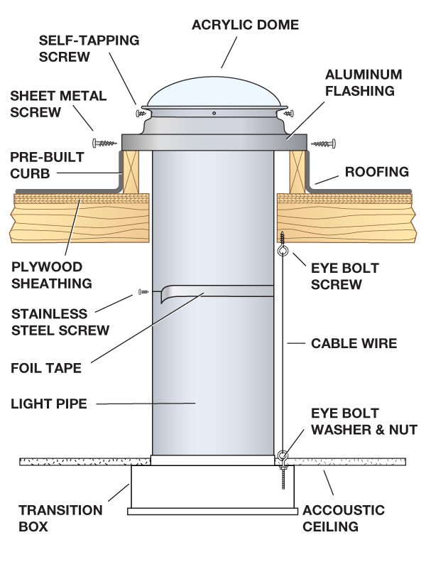 Curb mount drop ceiling tubular skylight install cutaway